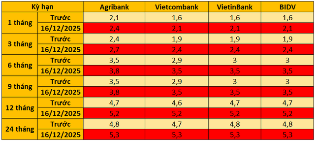 Nóng: Agribank, Vietcombank, VietinBank và BIDV đồng loạt tăng lãi suất tiết kiệm ở tất cả kỳ hạn - Ảnh 1.
