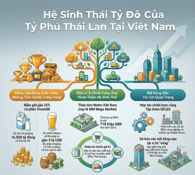 Bộ sưu tập “hàng hiệu Việt Nam” gần chục tỷ đô trong tay người giàu thứ 3 Thái Lan: Nắm 25% Vinamilk, chi phối Sabeco, MM Mega Market, MeLinh Point đến loạt BĐS sở hữu cùng GELEX - Ảnh 1.
