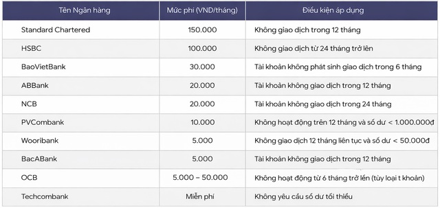 Một ngân hàng thu phí 150.000 đồng/tháng đối với tài khoản không phát sinh giao dịch trong 12 tháng - Ảnh 1.