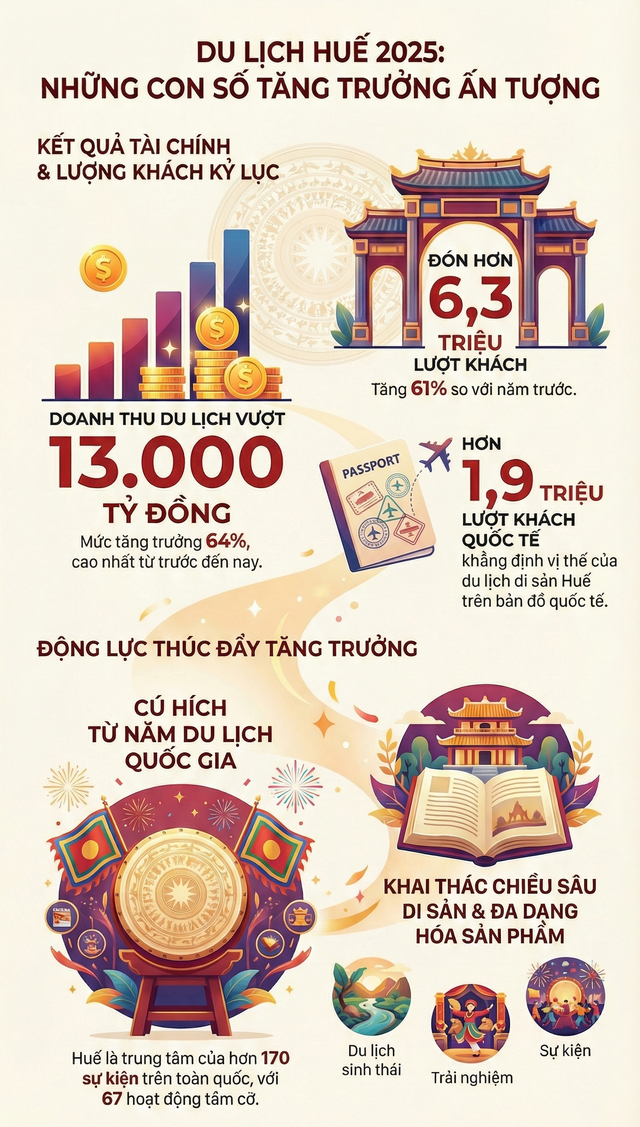 1 địa phương tổng thu du lịch đạt hơn 13.000 tỷ đồng cao nhất lịch sử: Vừa đón cầu truyền hình Đường lên đỉnh Olympia 2025, khách đi 1 lần nhớ mãi khó quên - Ảnh 1.