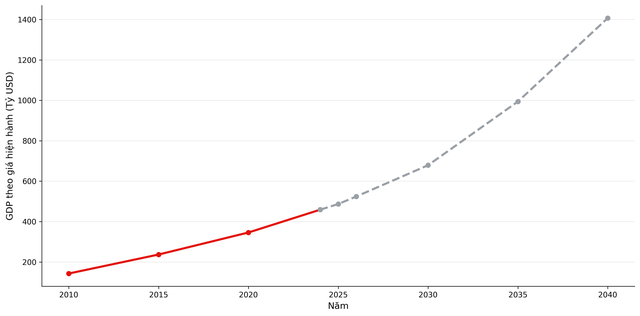 Lọt nhóm 32 nền kinh tế lớn nhất thế giới 2025, chuyên gia quốc tế dự báo thời điểm quy mô GDP Việt Nam sẽ vượt mốc 1.000 tỷ USD không còn xa? - Ảnh 1.