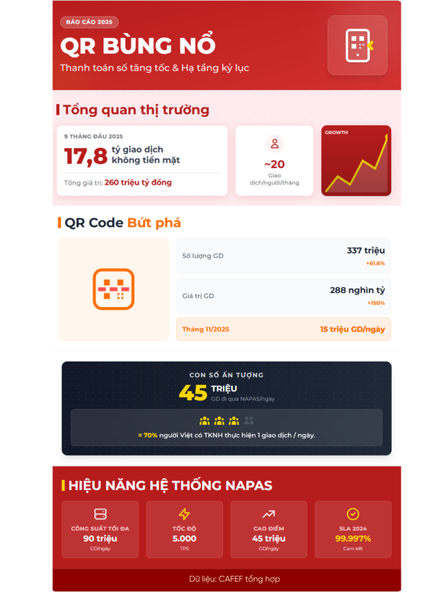 Hàng ngày, hơn 15 triệu giao dịch quét mã QR đi qua một hệ thống tại Việt Nam - Ảnh 1.