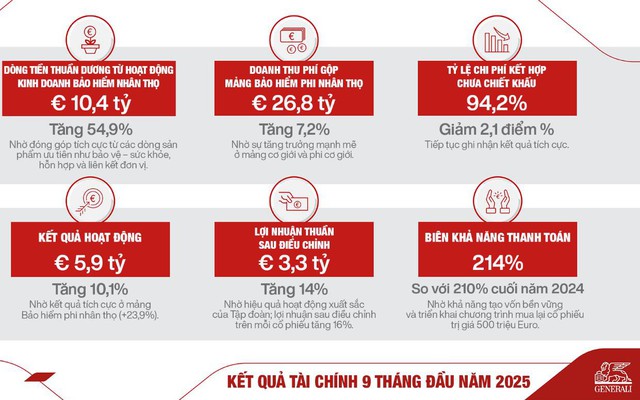 Tập đoàn Generali đạt kết quả kinh doanh ấn tượng sau 9 tháng đầu năm 2025