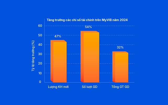 Trải nghiệm ngân hàng số 2025 thông minh với đặc quyền vượt trội cùng MyVIB- Ảnh 2.