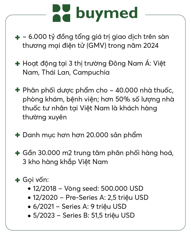 Startup bán thuốc Việt BuyMed: Huy động hơn 60 triệu USD, tăng trưởng 8.000 lần và nỗi đau của việc lớn đột ngột- Ảnh 1.