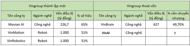 Cuộc chơi công nghệ của Tỷ phú Phạm Nhật Vượng năm qua: Lập 2 công ty người máy 'sinh đôi' nghìn tỷ, tách VinAI chuẩn bị cho việc bán vốn?- Ảnh 1.