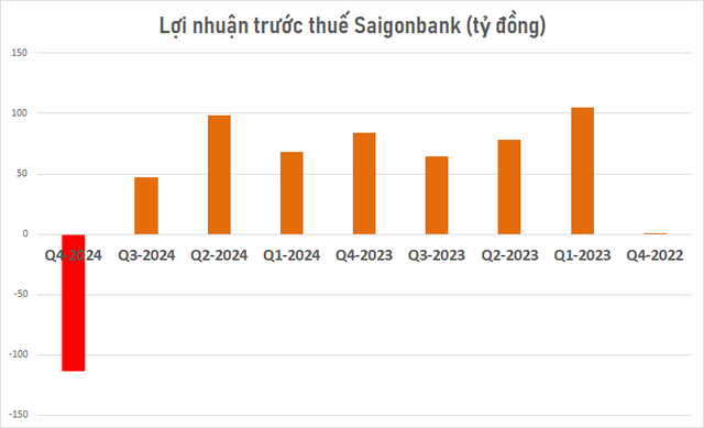 Một ngân hàng báo lỗ gần 114 tỷ đồng trong quý 4, thu nhập bình quân nhân viên giảm về còn 18 triệu đồng/tháng- Ảnh 2.