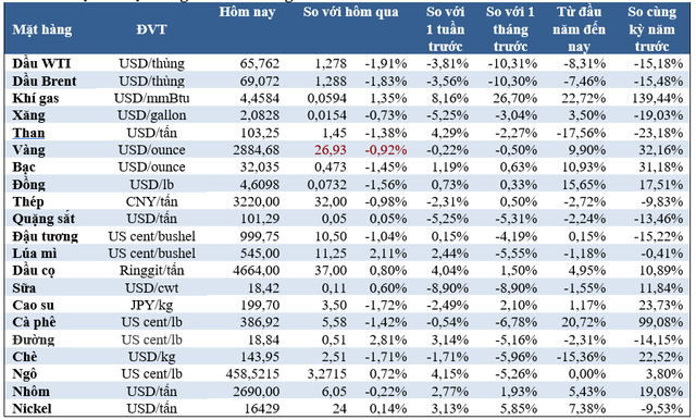 Thị trường ngày 11/3/2025: Giá dầu và vàng giảm, cao su thấp nhất 4 tháng, cobalt tăng mạnh- Ảnh 1.