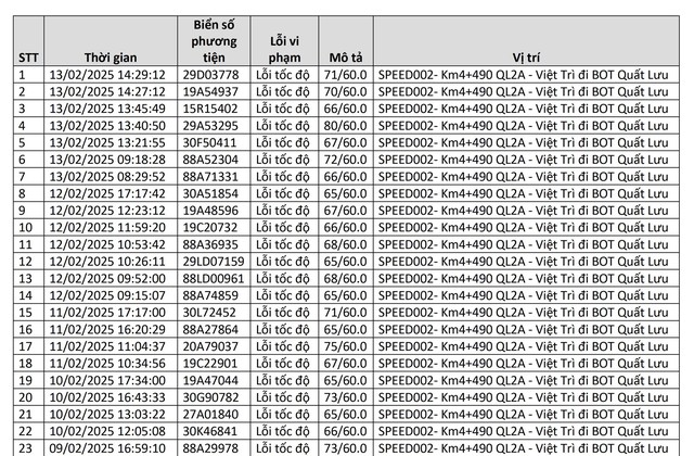 85 xe có biển số sau đã phạm cùng 1 lỗi trên cùng 1 đoạn đường: Chủ xe nên nhanh chóng kiểm tra phạt nguội theo Nghị định 168- Ảnh 1.