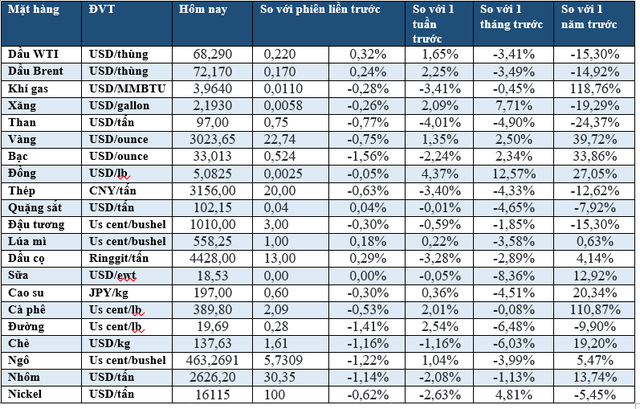 Thị trường ngày 22/03: Dầu tăng, vàng giảm, ca cao thấp nhất 4 tháng- Ảnh 2.
