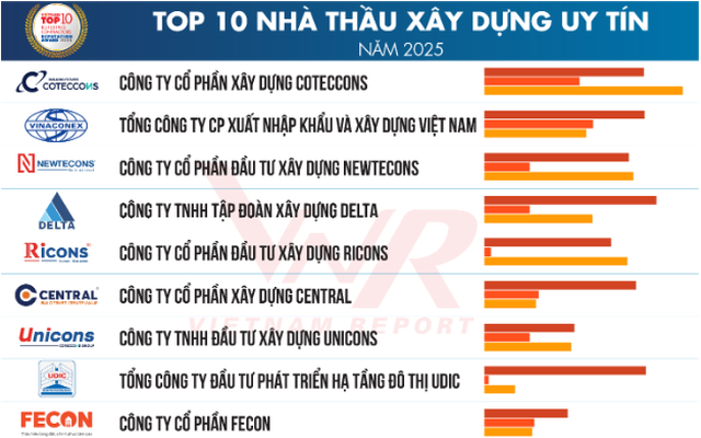 Central ghi danh top 10 Nhà thầu xây dựng uy tín 2025 Central ghi danh top 10 Nhà thầu xây dựng uy tín 2025