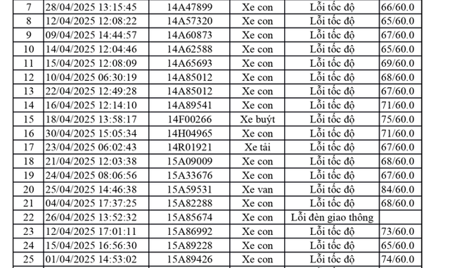 1.774 xe có biển số sau nhanh chóng nộp phạt nguội theo Nghị định 168