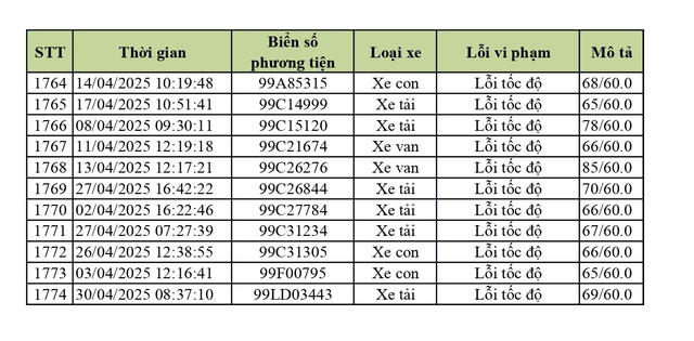 1.774 xe có biển số sau nhanh chóng nộp phạt nguội theo Nghị định 168- Ảnh 44.