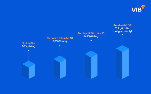 Giải pháp tài chính đột phá cho người mua nhà: Vay 1 tỷ trả gốc 1 triệu đồng/ tháng- Ảnh 2.