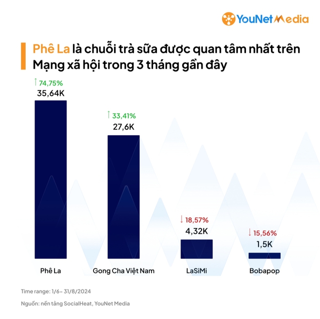 Cuộc đua chiều lòng các “thượng đế” mê trà sữa: Anh em cùng nhà Phê La, Katinat thắng lớn với doanh thu trăm tỷ đồng, một tân binh cho thấy tiềm năng “đáng gờm”- Ảnh 14. Cuộc đua chiều lòng các “thượng đế” mê trà sữa: Anh em cùng nhà Phê La, Katinat thắng lớn với doanh thu trăm tỷ đồng, một tân binh cho thấy tiềm năng “đáng gờm”- Ảnh 14.