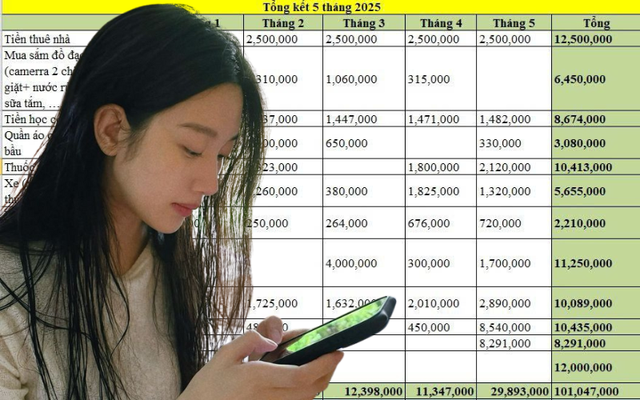"Hoa mắt chóng mặt" khi xem lại bảng tổng kết chi tiêu 5 tháng đầu năm 2025 "Hoa mắt chóng mặt" khi xem lại bảng tổng kết chi tiêu 5 tháng đầu năm 2025