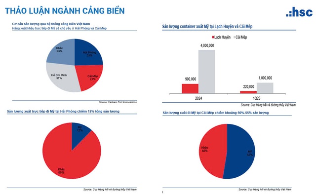 Gemadept báo tin vui: Đơn hàng bắt đầu trở lại mạnh, dự báo cao điểm tháng 5-6- Ảnh 1.