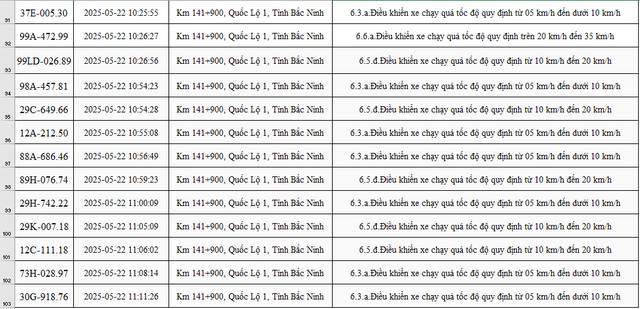 102 xe có biển số sau chạy quá tốc độ trên Quốc lộ 1 nhanh chóng nộp phạt nguội theo Nghị định 168- Ảnh 6. 102 xe có biển số sau chạy quá tốc độ trên Quốc lộ 1 nhanh chóng nộp phạt nguội theo Nghị định 168- Ảnh 6.