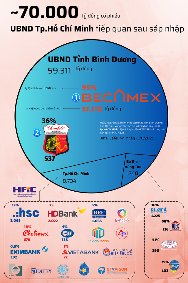 Hé lộ khối tài sản 70.000 tỷ được UBND Tp.HCM tiếp quản sau khi sáp nhập Bình Dương và Bà Rịa - Vũng Tàu- Ảnh 1.