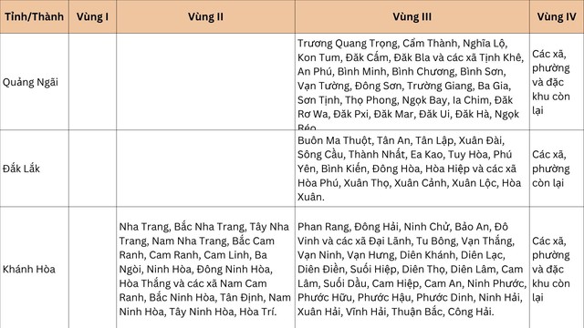 Từ 1/7, sẽ có thay đổi quan trọng về lương tối thiểu vùng, ảnh hưởng đến hàng triệu lao động- Ảnh 12.