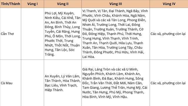 Từ 1/7, sẽ có thay đổi quan trọng về lương tối thiểu vùng, ảnh hưởng đến hàng triệu lao động- Ảnh 17.