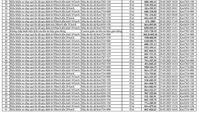 226 xe có biển số sau vi phạm trên Quốc lộ 1A nhanh chóng nộp phạt nguội theo Nghị định 168 226 xe có biển số sau vi phạm trên Quốc lộ 1A nhanh chóng nộp phạt nguội theo Nghị định 168