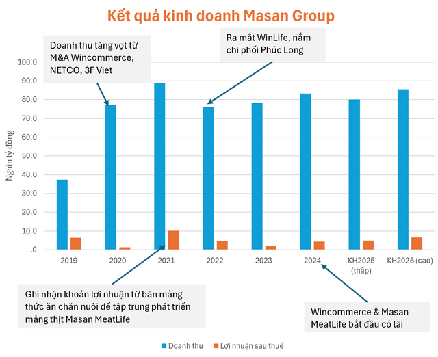 Masan Group tái bổ nhiệm CEO Danny Le nhiệm kỳ 2: Tiếp tục chiến lược gia tăng thị phần của nền tảng tiêu dùng - bán lẻ tích hợp- Ảnh 1. Masan Group tái bổ nhiệm CEO Danny Le nhiệm kỳ 2: Tiếp tục chiến lược gia tăng thị phần của nền tảng tiêu dùng - bán lẻ tích hợp- Ảnh 1.