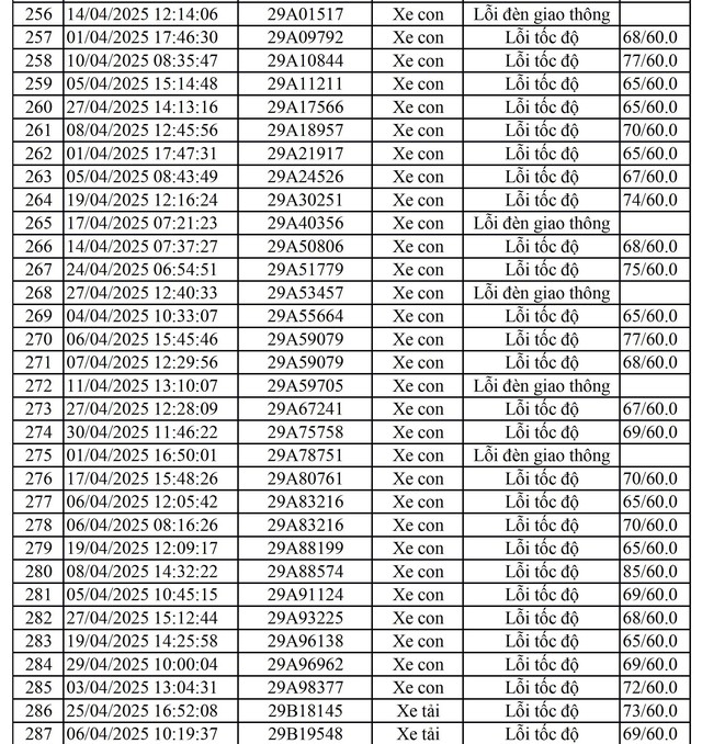 811 chủ xe mang biển số sau nhanh chóng nộp phạt nguội theo Nghị định 168- Ảnh 1. 811 chủ xe mang biển số sau nhanh chóng nộp phạt nguội theo Nghị định 168- Ảnh 1.