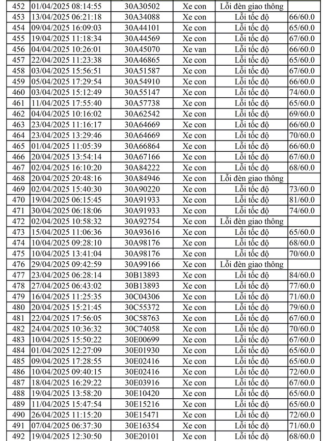 811 chủ xe mang biển số sau nhanh chóng nộp phạt nguội theo Nghị định 168- Ảnh 6. 811 chủ xe mang biển số sau nhanh chóng nộp phạt nguội theo Nghị định 168- Ảnh 6.