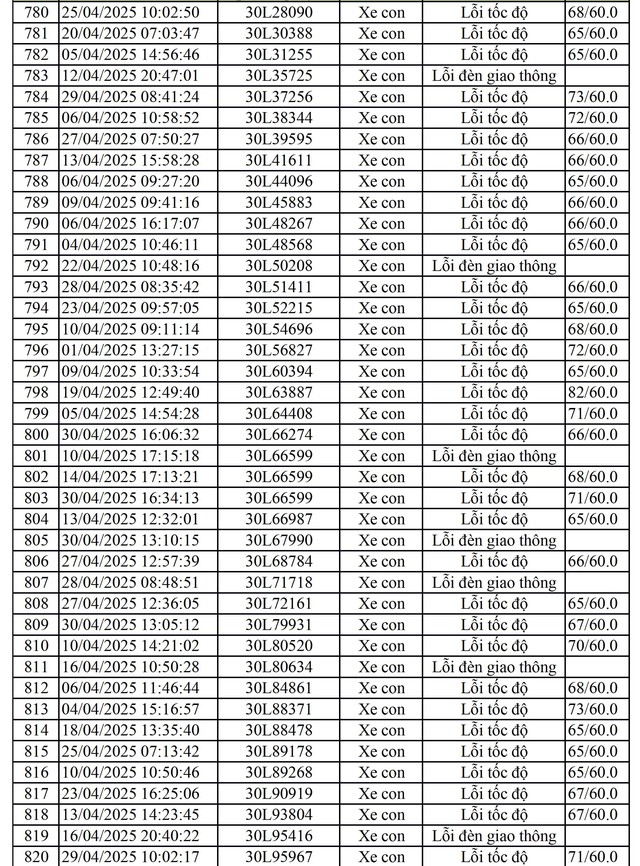 811 chủ xe mang biển số sau nhanh chóng nộp phạt nguội theo Nghị định 168- Ảnh 14. 811 chủ xe mang biển số sau nhanh chóng nộp phạt nguội theo Nghị định 168- Ảnh 14.