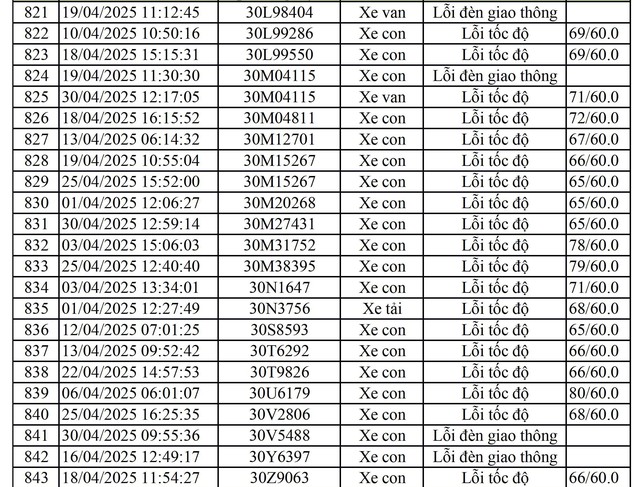 811 chủ xe mang biển số sau nhanh chóng nộp phạt nguội theo Nghị định 168- Ảnh 15. 811 chủ xe mang biển số sau nhanh chóng nộp phạt nguội theo Nghị định 168- Ảnh 15.