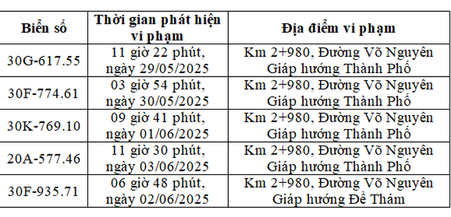 Các xe có biển số sau vi phạm 1 lỗi trên cùng 1 đoạn đường nhanh chóng nộp phạt nguội theo Nghị định 168 Các xe có biển số sau vi phạm 1 lỗi trên cùng 1 đoạn đường nhanh chóng nộp phạt nguội theo Nghị định 168