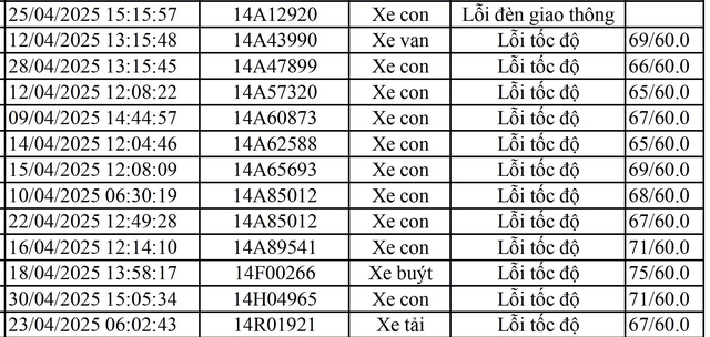 Loạt xe vượt đèn đỏ, chạy quá tốc độ mang biển số sau nhanh chóng nộp phạt nguội theo Nghị định 168- Ảnh 1.