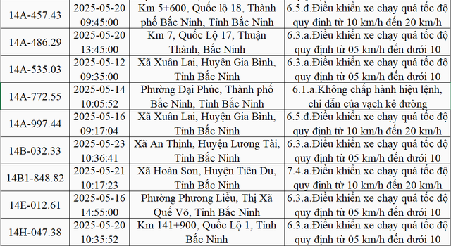 Loạt xe vượt đèn đỏ, chạy quá tốc độ mang biển số sau nhanh chóng nộp phạt nguội theo Nghị định 168- Ảnh 2.