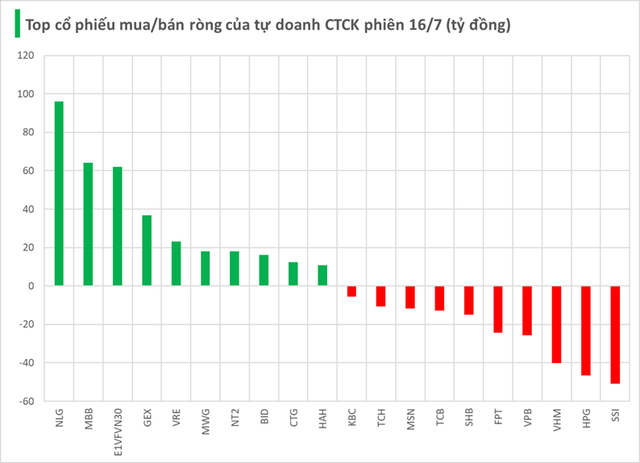 Một cổ phiếu bất động sản bất ngờ được tự doanh CTCK "gom" mạnh trong phiên 16/7- Ảnh 1. Một cổ phiếu bất động sản bất ngờ được tự doanh CTCK "gom" mạnh trong phiên 16/7- Ảnh 1.