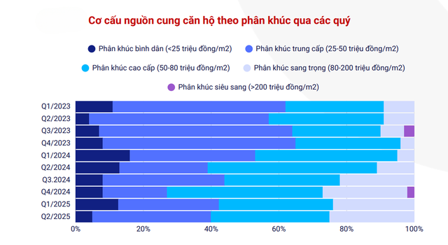 Giá chung cư mới ở Hà Nội tiếp tục lập đỉnh, lượng dự án dự kiến mở bán có giá trên 100 triệu/m2 tăng "đột biến"- Ảnh 1.