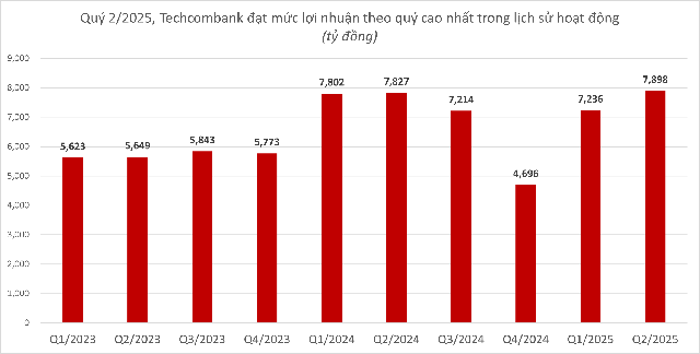 Cập nhật KQKD ngân hàng tối 21/7: Techcombank gây bất ngờ- Ảnh 2. Cập nhật KQKD ngân hàng tối 21/7: Techcombank gây bất ngờ- Ảnh 2.