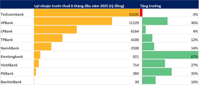 Cập nhật KQKD ngân hàng quý 2/2025 đến chiều 22/7: VPBank lập kỷ lục mới về quy mô, Techcombank tạm dẫn đầu lợi nhuận,...- Ảnh 1. Cập nhật KQKD ngân hàng quý 2/2025 đến chiều 22/7: VPBank lập kỷ lục mới về quy mô, Techcombank tạm dẫn đầu lợi nhuận,...- Ảnh 1.