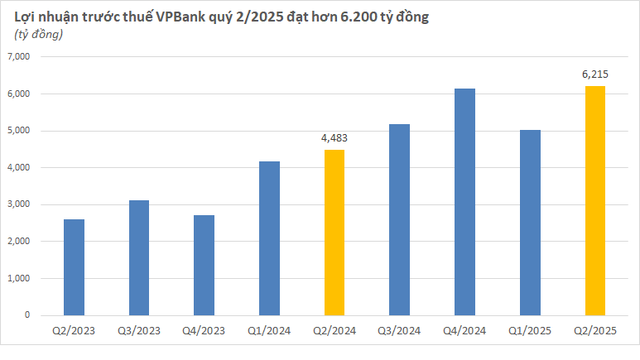 Cập nhật KQKD ngân hàng quý 2/2025 đến chiều 22/7: VPBank lập kỷ lục mới về quy mô, Techcombank tạm dẫn đầu lợi nhuận,...- Ảnh 2. Cập nhật KQKD ngân hàng quý 2/2025 đến chiều 22/7: VPBank lập kỷ lục mới về quy mô, Techcombank tạm dẫn đầu lợi nhuận,...- Ảnh 2.