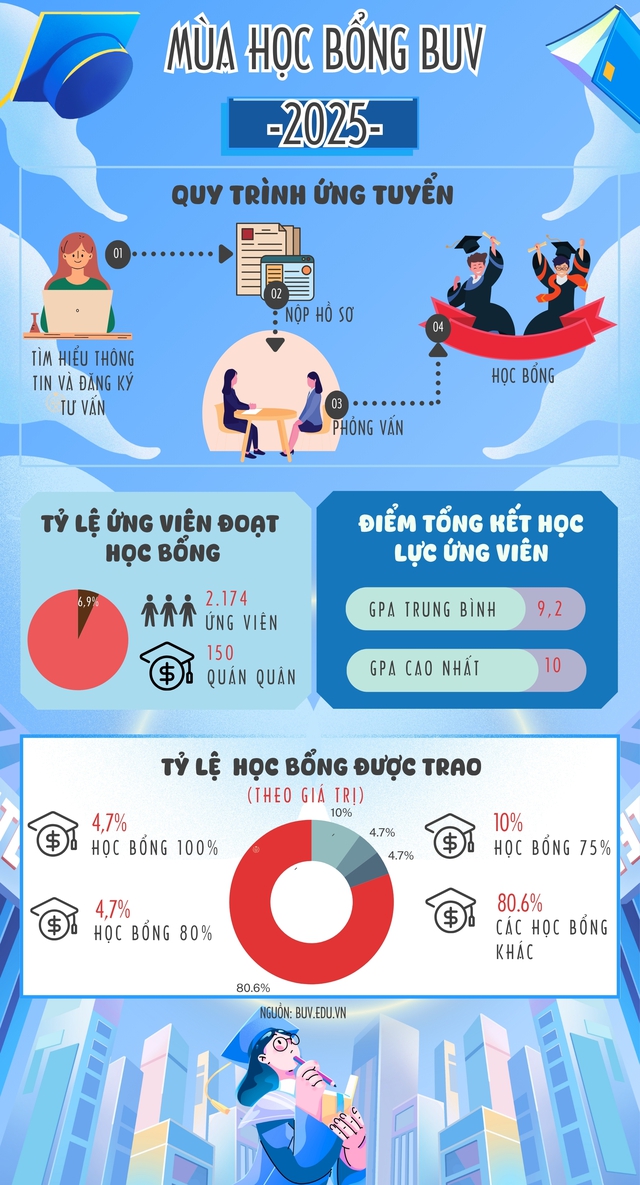 Trường ĐH “quý tộc” ngang ngửa RMIT, VinUni tung gói học bổng 150 tỷ đồng: Miễn 100% học phí nếu ứng viên làm được điều này- Ảnh 2.