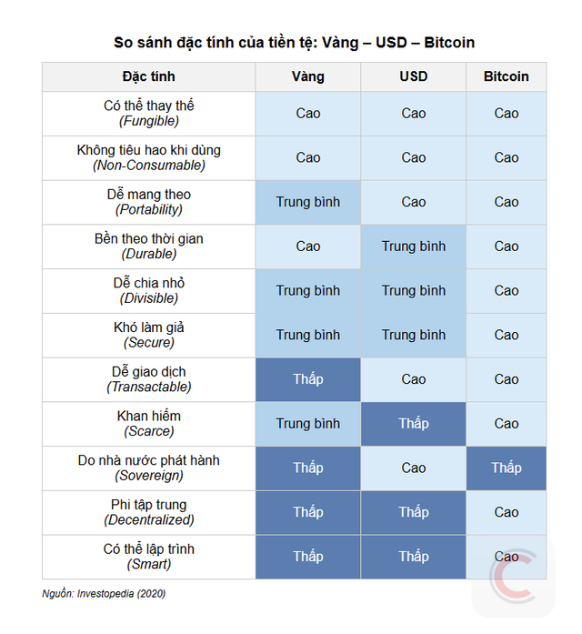 1 phút hiểu crypto: Điều gì làm nên giá trị của Bitcoin?- Ảnh 1.