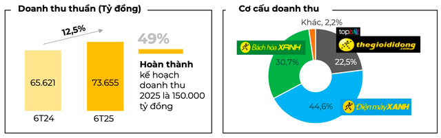 Thế Giới Di Động (MWG) công bố doanh thu quý 2 cao kỷ lục, bình quân mỗi ngày kiếm hơn 400 tỷ- Ảnh 2.