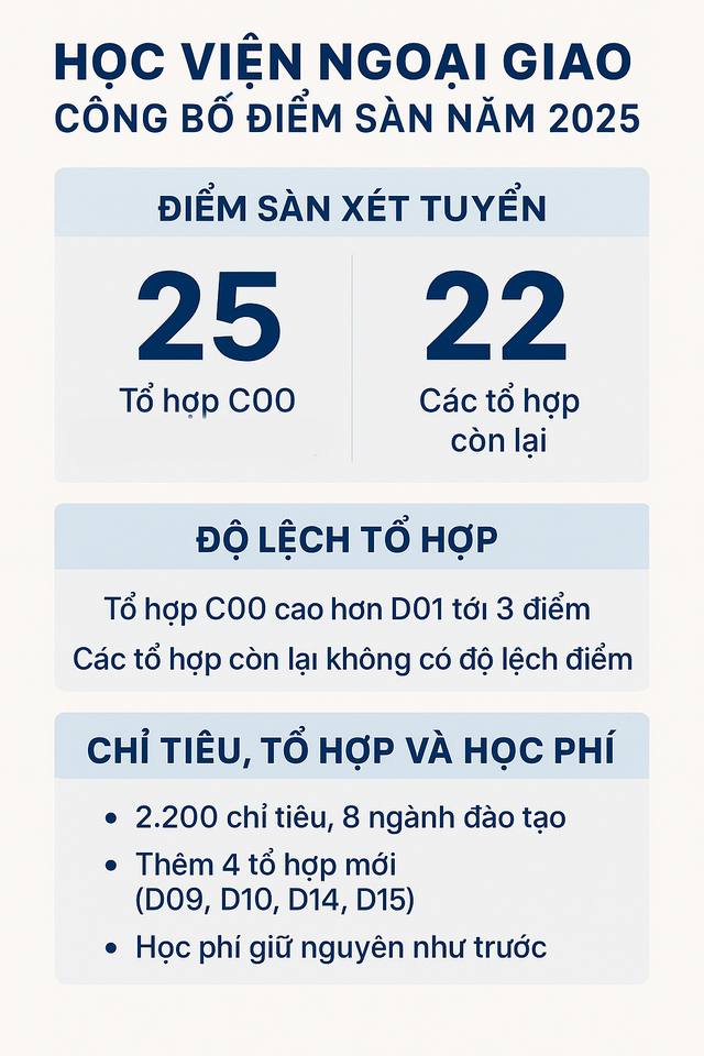 Trường ĐH nắm giữ "ngôi vương" điểm sàn hiện nay: Sở hữu nhiều ngành học "đặc biệt quan trọng", học phí cao nhất chỉ 45 triệu đồng/năm- Ảnh 2.