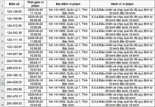 187 xe có biển số sau đều phạm lỗi chạy quá tốc độ trên Quốc lộ 1: Nhanh chóng nộp phạt nguội theo Nghị định 168- Ảnh 1.