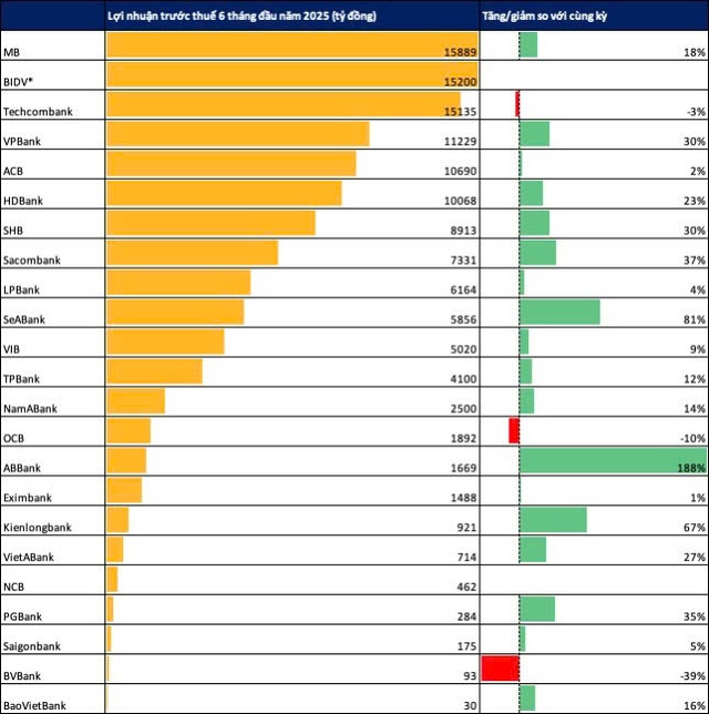 Chiều 30/7: 24 ngân hàng công bố lợi nhuận, nhiều nhà băng báo lãi tăng vọt- Ảnh 1.