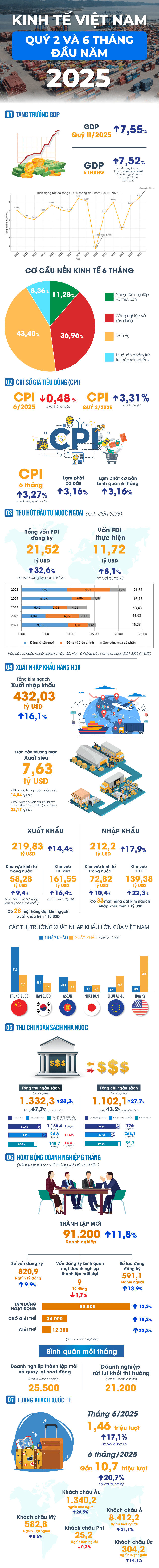 Kinh tế Việt Nam 6 tháng đầu năm 2025: Nhiều điểm sáng nổi bật- Ảnh 1.