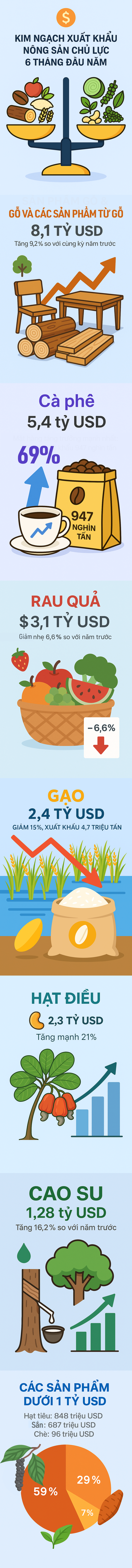 Nửa đầu năm 2025, xuất khẩu nông sản của Việt Nam tăng mạnh, quán quân thuộc về ‘báu vật’ nào?- Ảnh 1. Nửa đầu năm 2025, xuất khẩu nông sản của Việt Nam tăng mạnh, quán quân thuộc về ‘báu vật’ nào?- Ảnh 1.