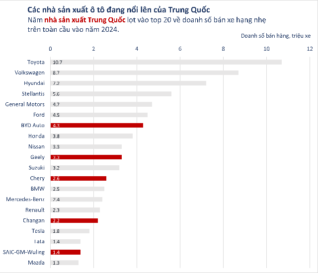 Từ kẻ bắt chước thành người dẫn đầu: Chỉ cần 18 tháng để ra đời một mẫu xe, đây là cách ngành ô tô Trung Quốc khiến hàng loạt phương Tây 'mất ăn mất ngủ'- Ảnh 7.
