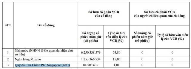 Một quỹ đầu tư bán hơn 55 triệu cổ phiếu Vietcombank- Ảnh 1.