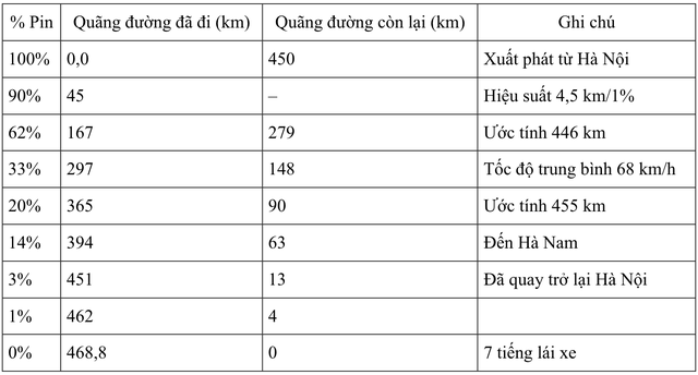 'Vắt kiệt' pin VinFast Limo Green với 2 bài thử, quãng đường tối đa có được như công bố?- Ảnh 6. 'Vắt kiệt' pin VinFast Limo Green với 2 bài thử, quãng đường tối đa có được như công bố?- Ảnh 6.